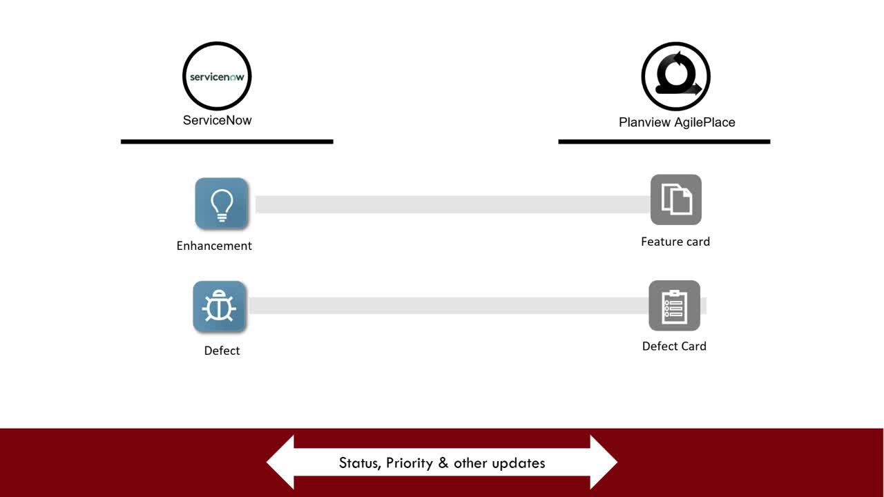 Planview AgilePlace and ServiceNow Integration Demo
